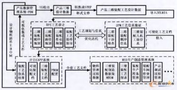 三維裝配工藝設計仿真技術在電子設備中的規劃、設計與應用管理